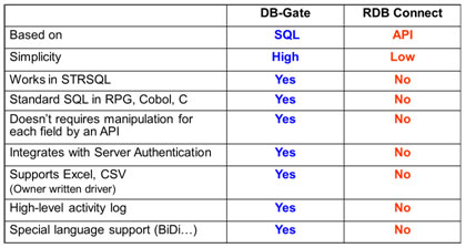 security-db-gate