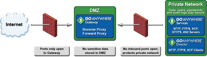 GoAnywhere Gateway File Server