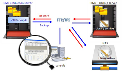 VTL Backup for IBM i (AS/400)