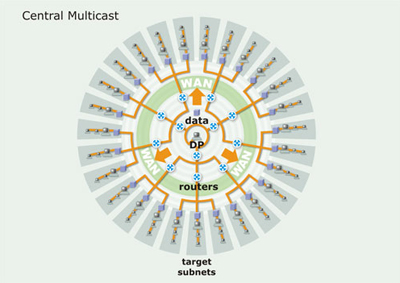 Central Multicast 