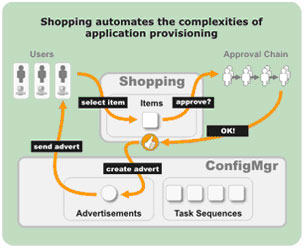 shopping application virtualization